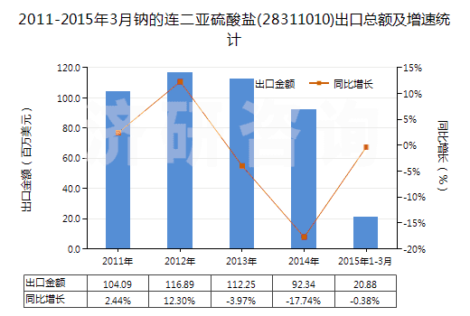 2011-2015年3月鈉的連二亞硫酸鹽(28311010)出口總額及增速統(tǒng)計(jì)